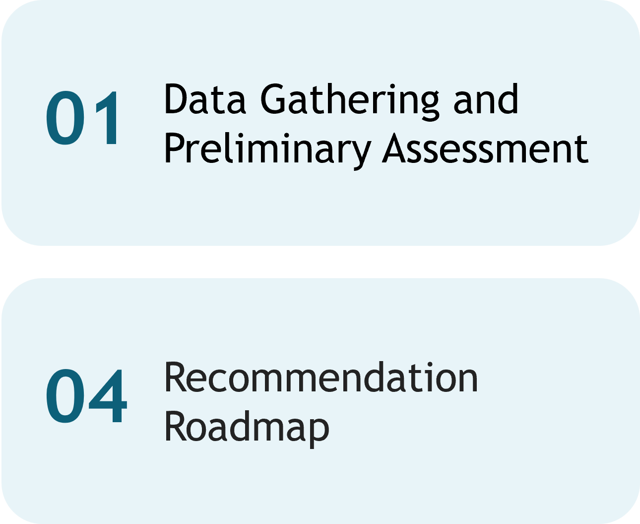 Step 01 Data Gathering and Preliminary Assessment | Step 04 Recommendation Roadmap